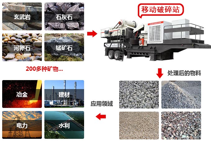 移動(dòng)式破碎站用途展示