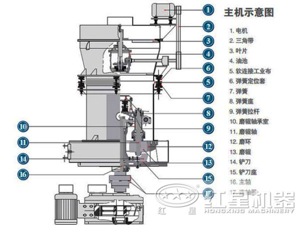 雷蒙磨粉機(jī)主要結(jié)構(gòu)圖示